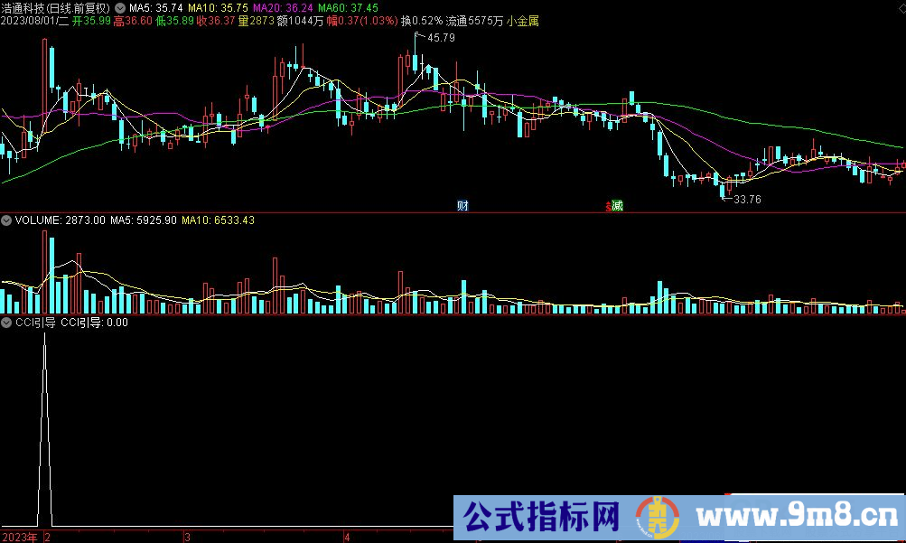 通达信CCI引导选股指标 源码 贴图