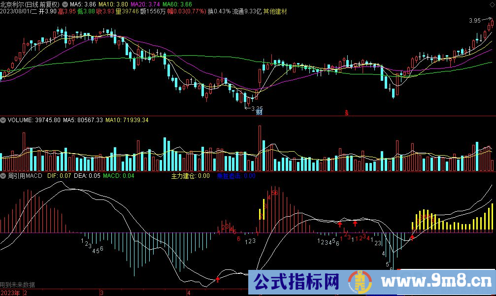 通达信周引用MACD副图指标 乘胜追击 九毛八公式指标网