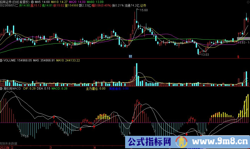 通达信周引用MACD副图指标 乘胜追击 源码 贴图