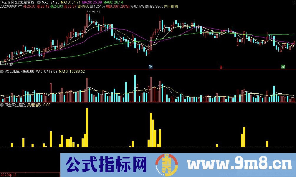 通达信资金买进强烈副图指标 九毛八公式指标网