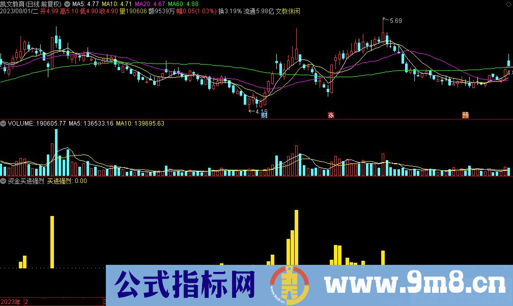 通达信资金买进强烈副图指标 源码 贴图