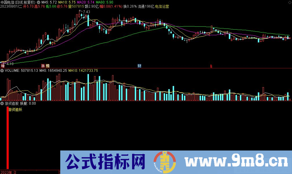 通达信游资追股副图指标 九毛八公式指标网