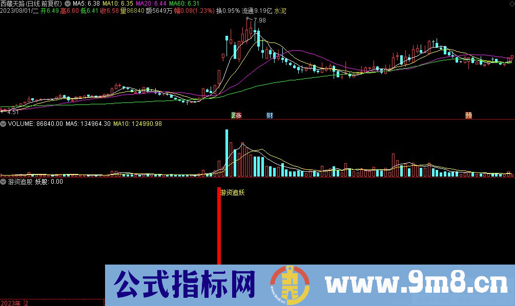 通达信游资追股副图指标 源码 贴图