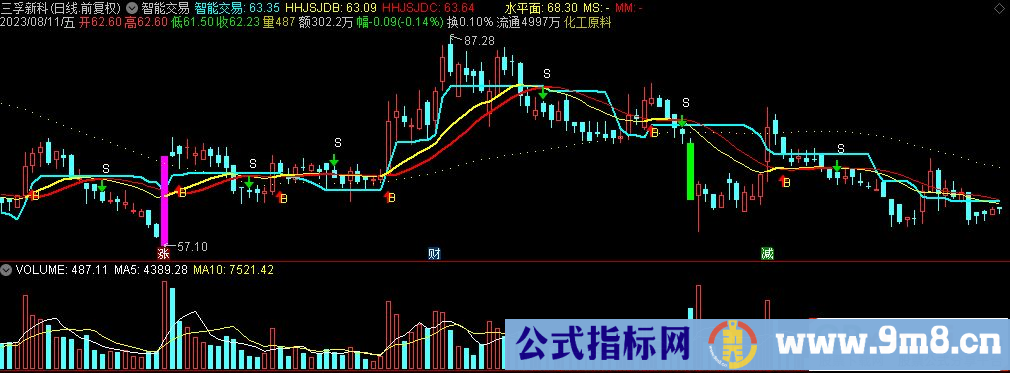 通达信智能交易主图指标 九毛八公式指标网