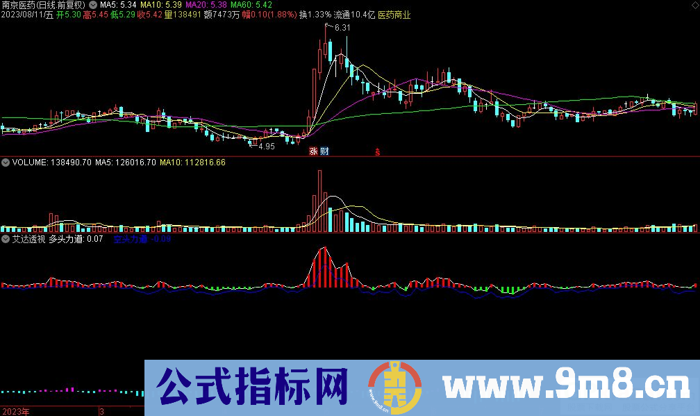 通达信艾达透视副图指标 九毛八公式指标网