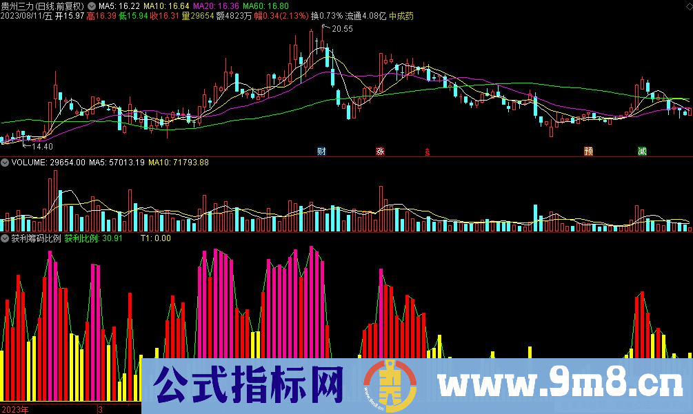 通达信获利筹码比例副图指标 吃完整鱼身 源码 贴图 指标用法