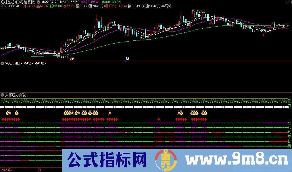 通达信支撑压力突破副图指标 九毛八公式指标网