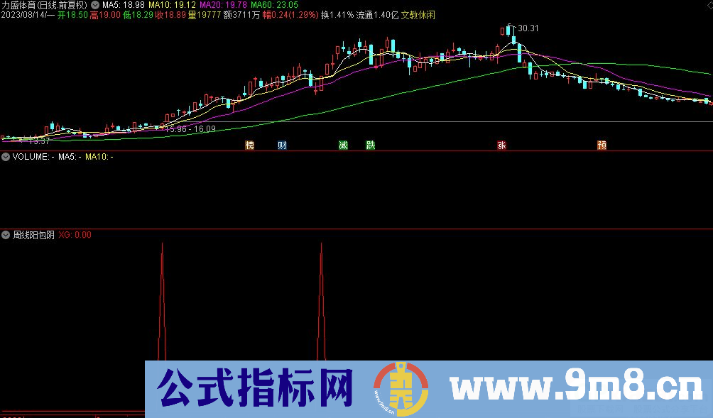 通达信周线阳包阴选股指标 源码 贴图