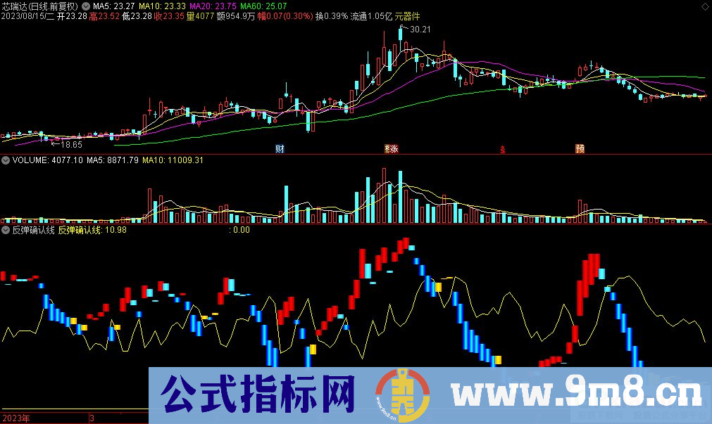 通达信反弹确认线副图指标 源码 贴图
