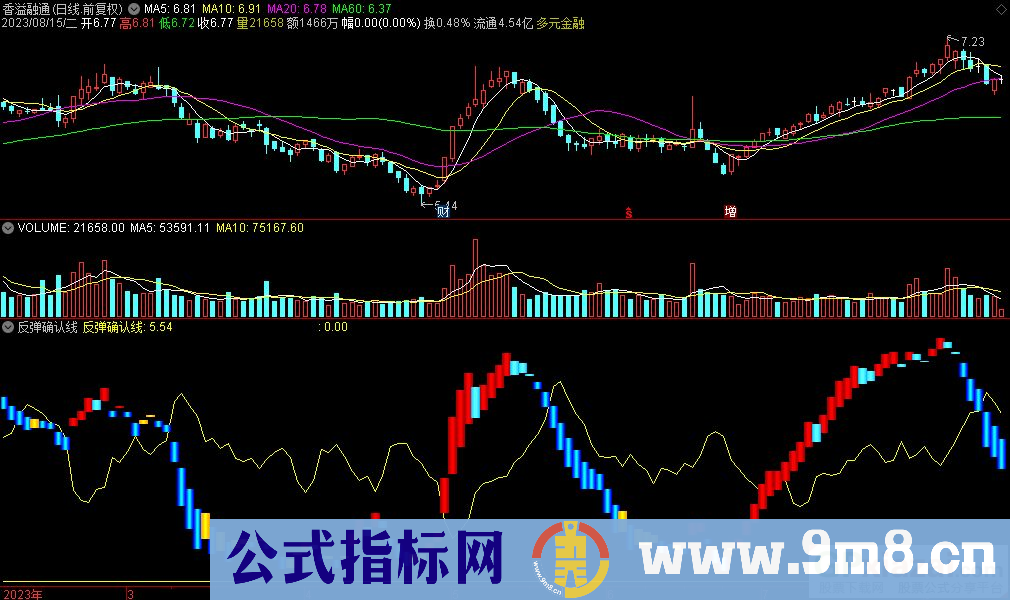 通达信反弹确认线副图指标 源码 贴图