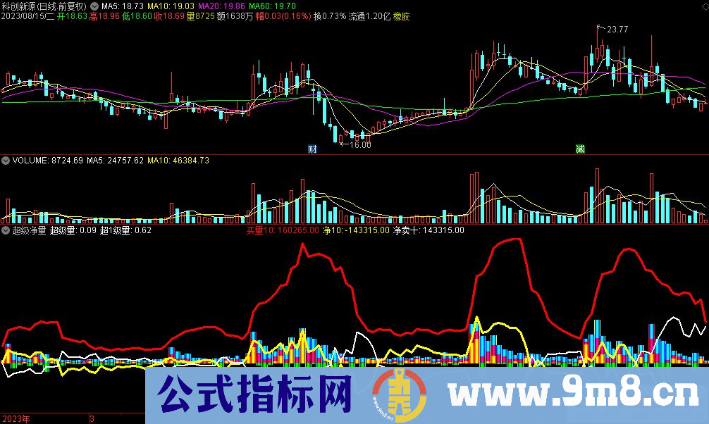 通达信超级净量副图指标 黄主红买绿卖 源码 贴图