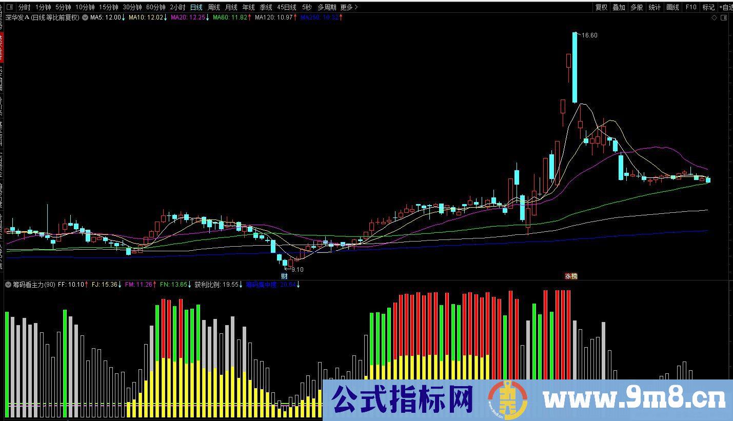 通达信筹码看主力副图指标 九毛八公式指标网