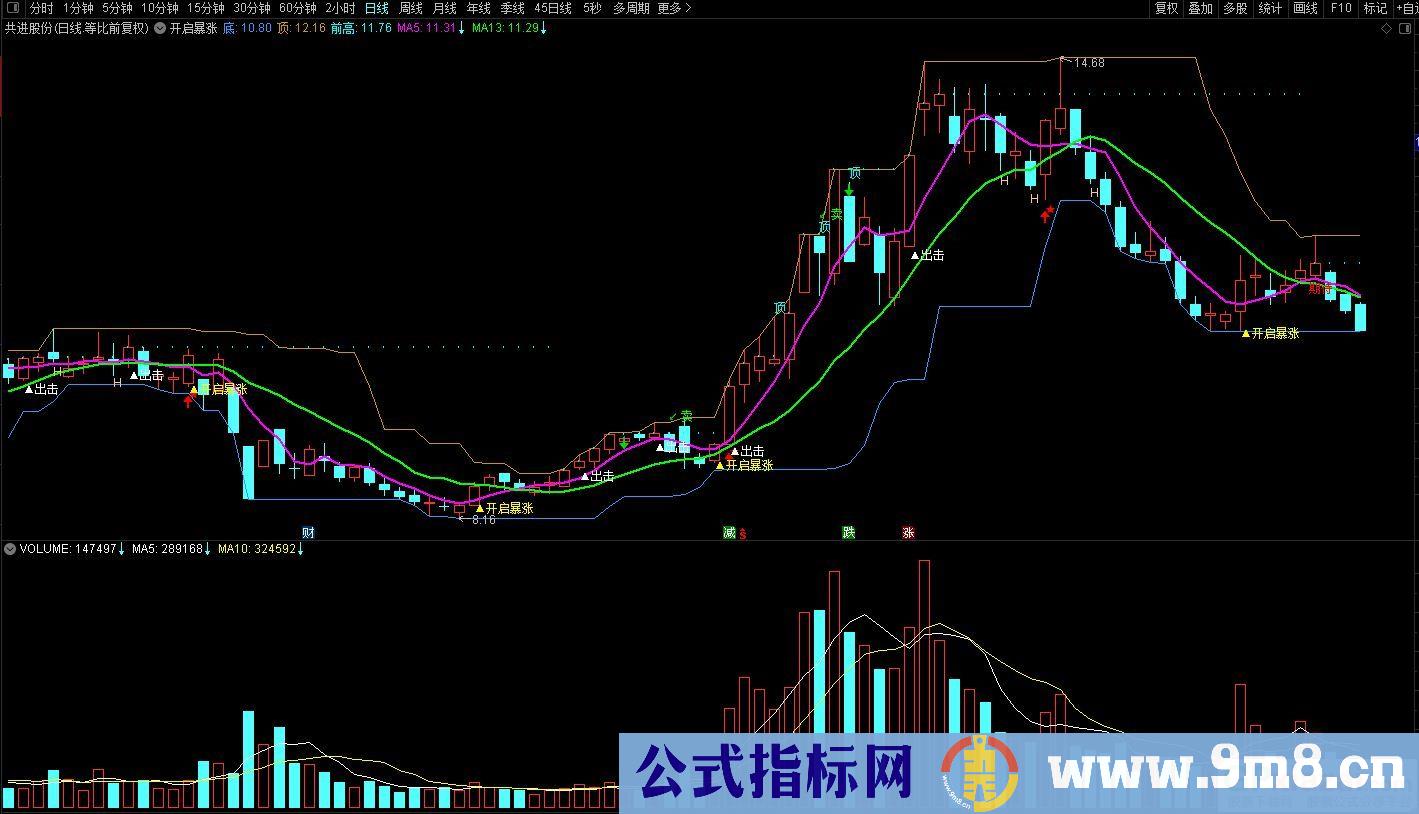 通达信开启暴涨主图指标 九毛八公式指标网