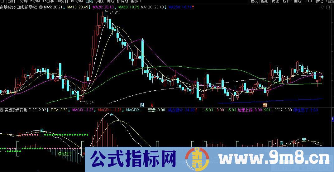 通达信买点卖点变色副图指标 九毛八公式指标网