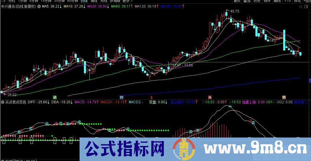 通达信买点卖点变色副图指标 源码 贴图