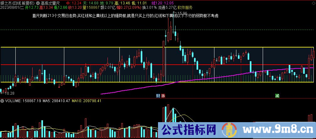 通达信高低丈量尺主图指标 源码 贴图