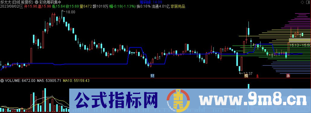 通达信彩色筹码集中主图指标 九毛八公式指标网