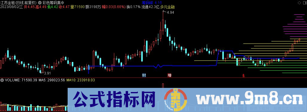 通达信彩色筹码集中主图指标 源码 贴图