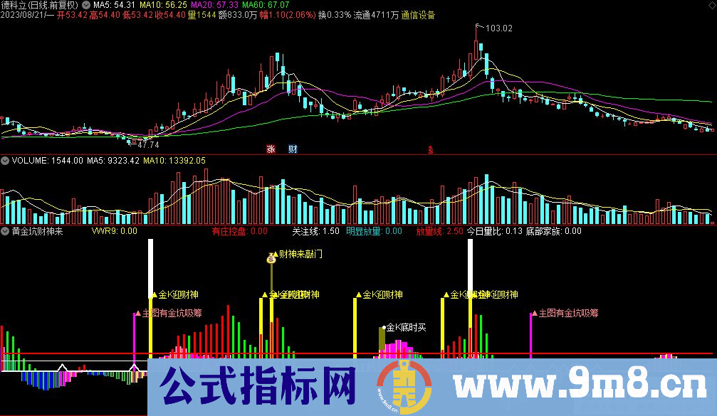 通达信黄金坑财神来副图指标 九毛八公式指标网