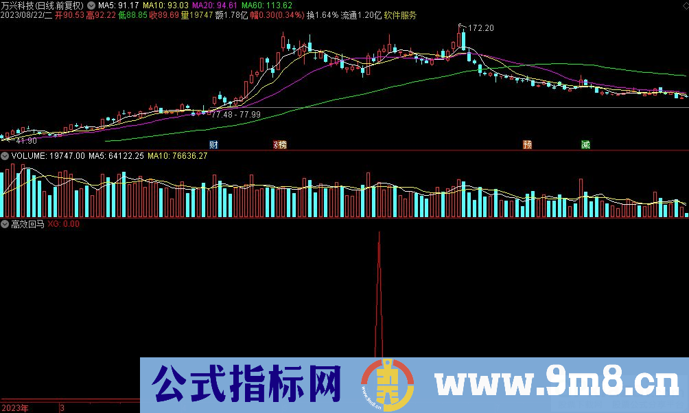 通达信高效回马选股指标 源码 贴图