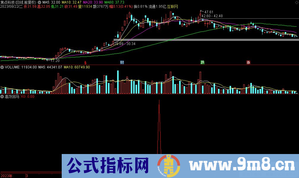 通达信高效回马选股指标 源码 贴图