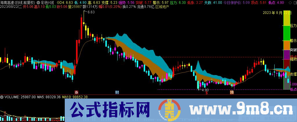 通达信彩色K线主图指标 九毛八公式指标网