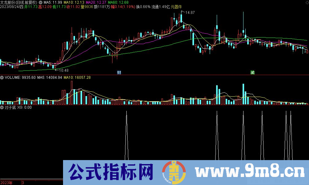通达信对子底选股指标 选出当日最低价是对子底的股 源码 贴图