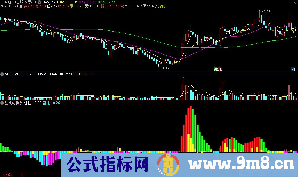 通达信量比与换手副图指标 九毛八公式指标网