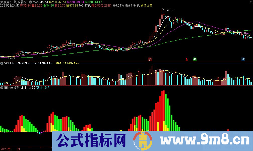 通达信量比与换手副图指标 源码 贴图