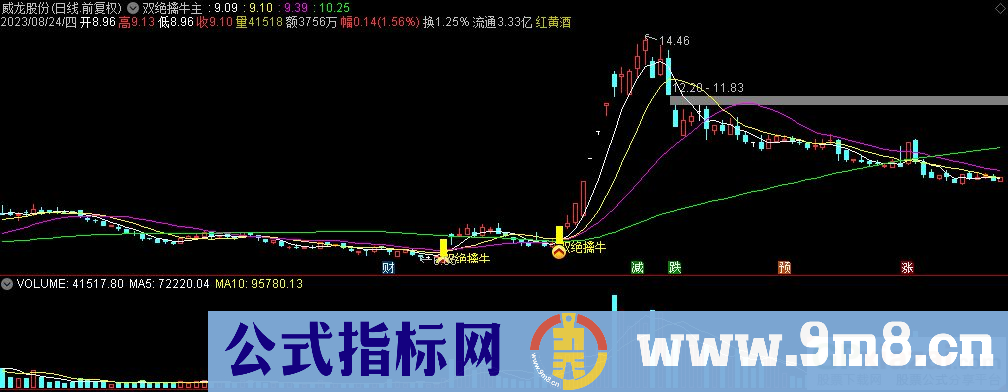 通达信双绝擒牛主图指标 源码 贴图