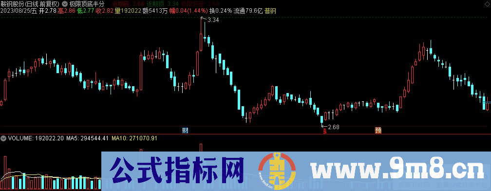 通达信极限顶底半分位主图指标 源码 贴图