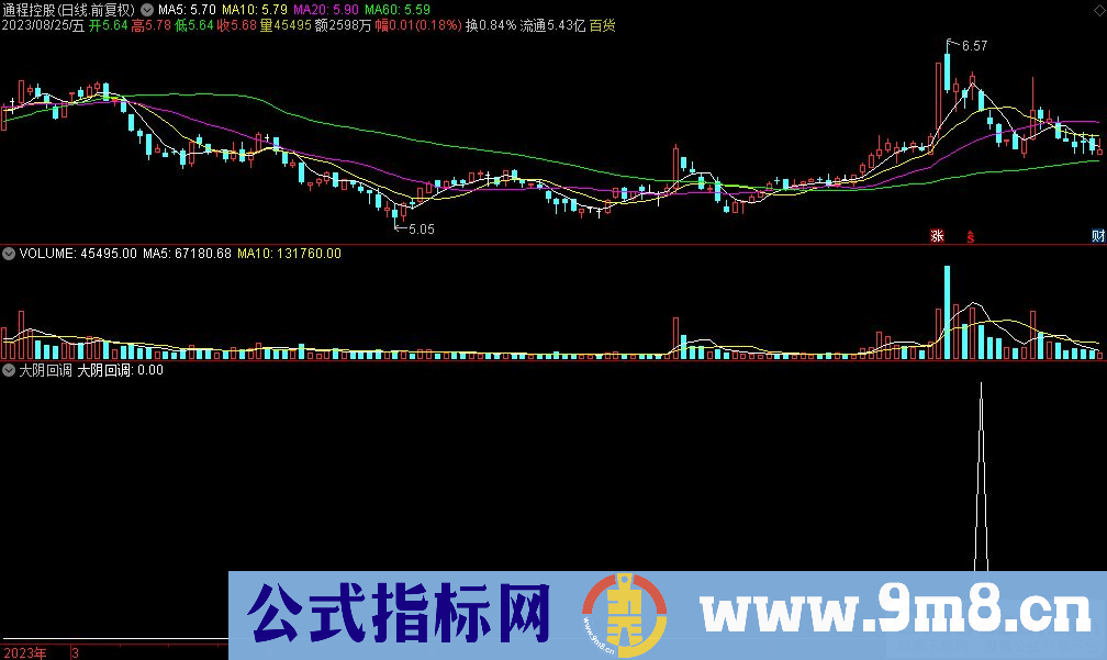 通达信大阴回调选股指标 源码 贴图