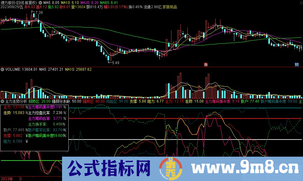 通达信主力走势分析副图指标 源码 贴图