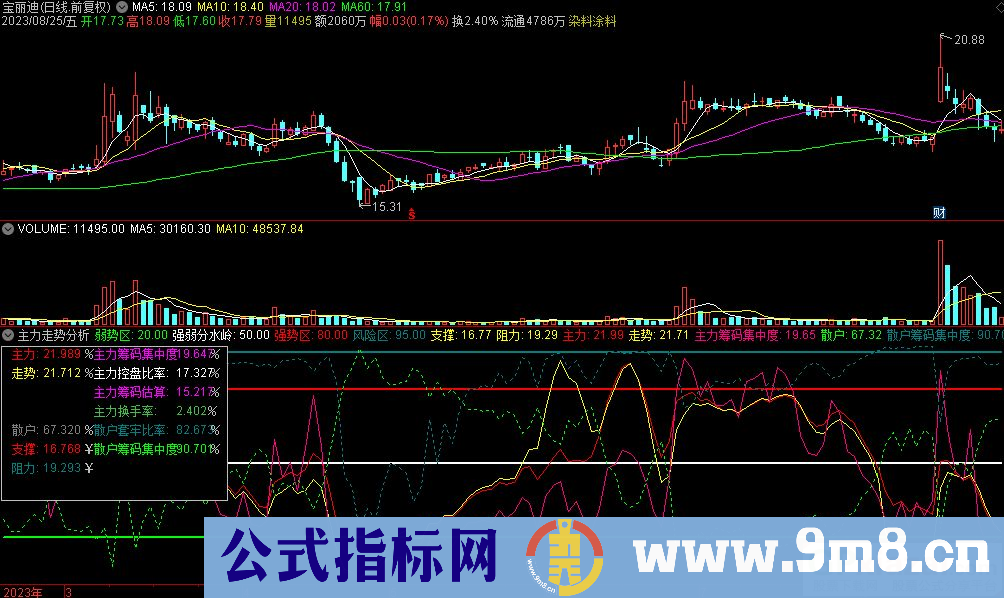 通达信主力走势分析副图指标 九毛八公式指标网