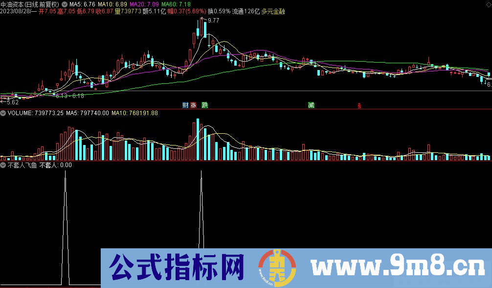 通达信不套人飞鱼选股指标 源码 贴图