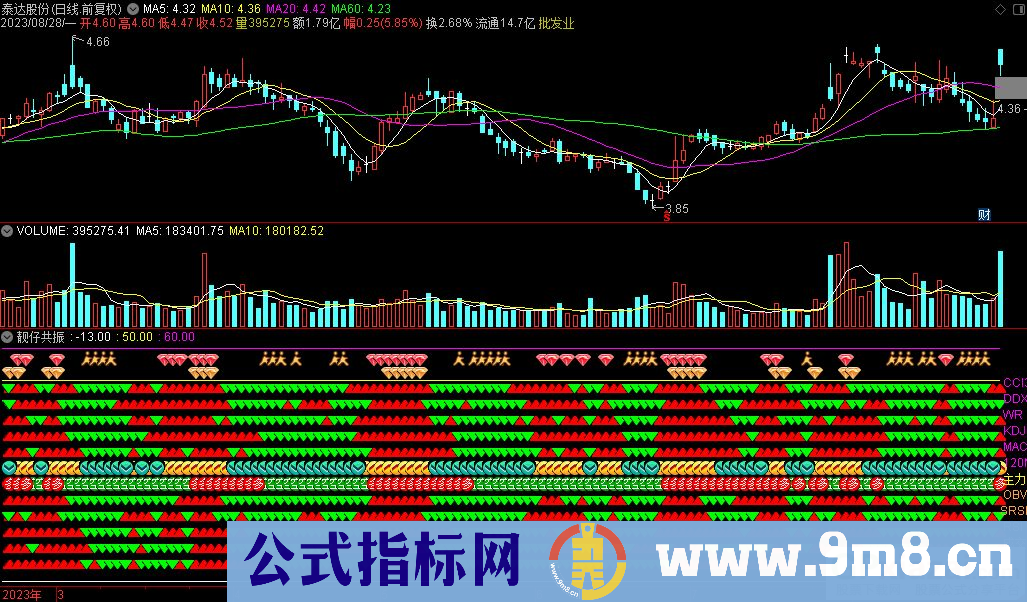 通达信靓仔共振副图指标 九毛八公式指标网