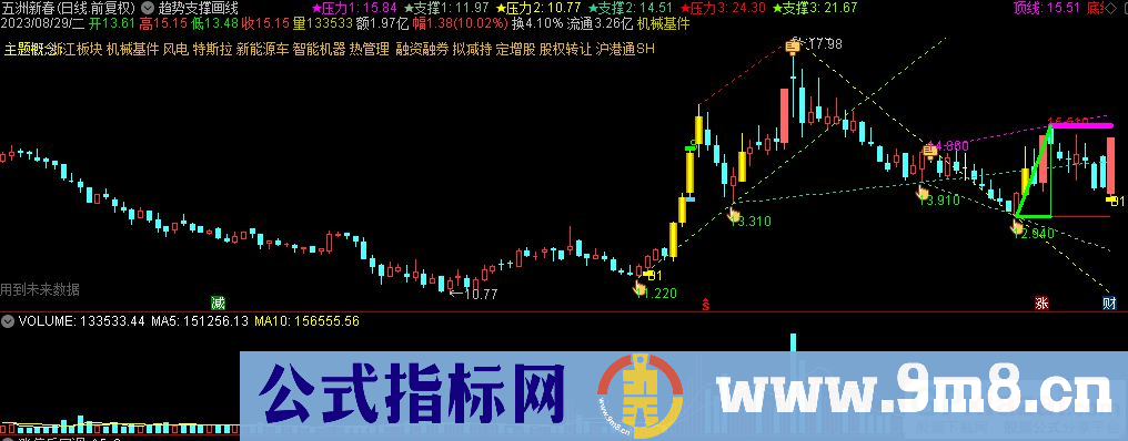 通达信趋势支撑画线主图指标 九毛八公式指标网