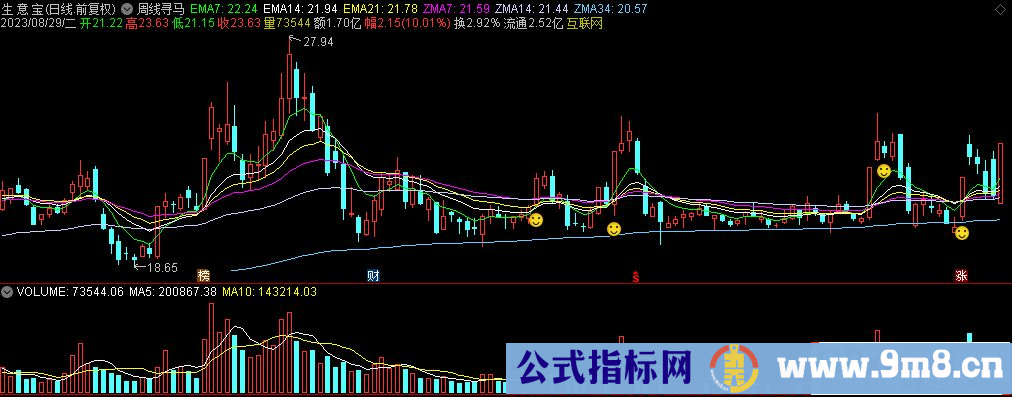 通达信周线寻马主图指标 九毛八公式指标网