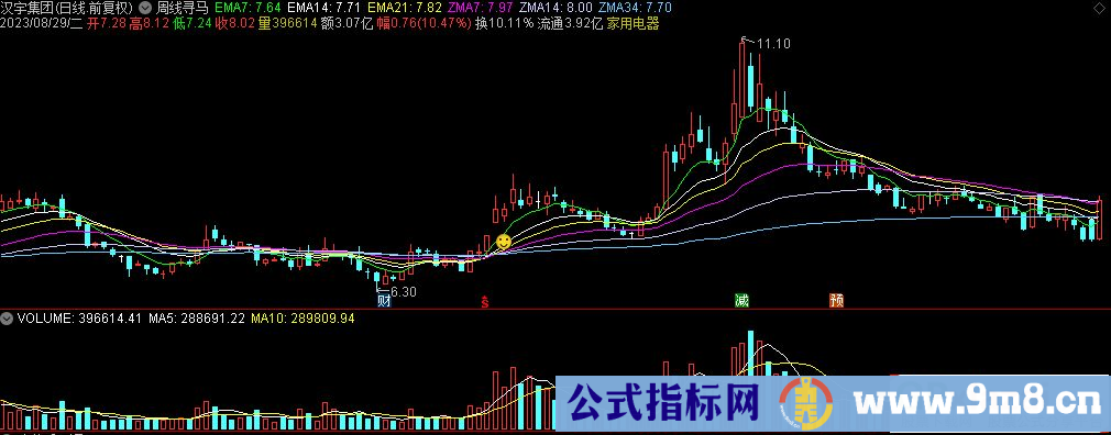 通达信周线寻马主图指标 源码 贴图