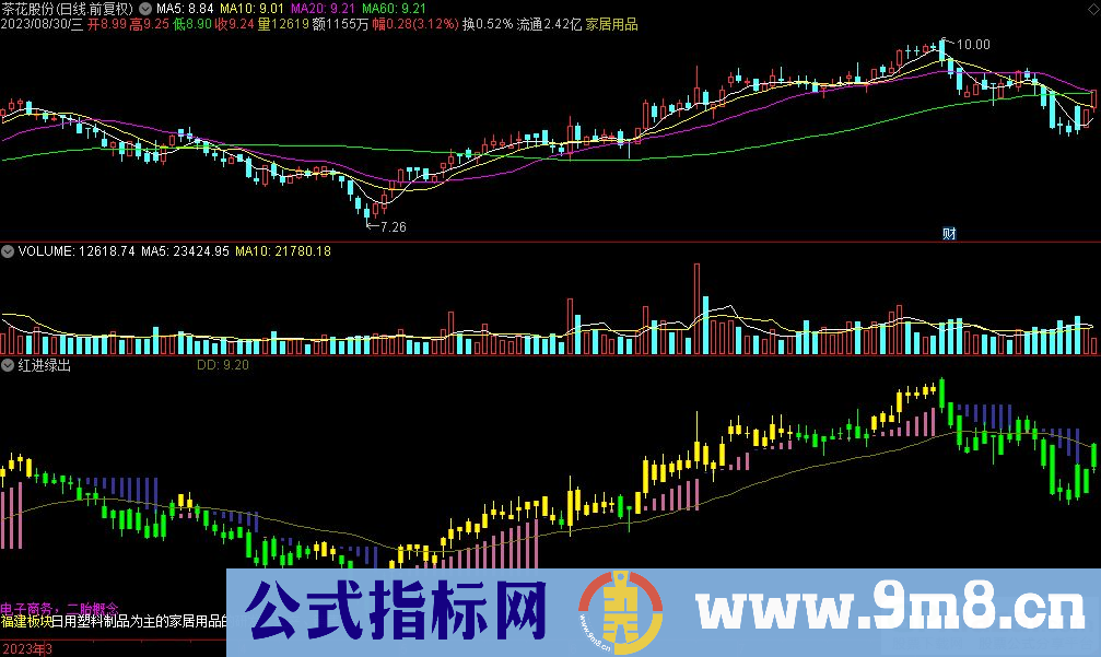 通达信红进绿出副图指标 九毛八公式指标网