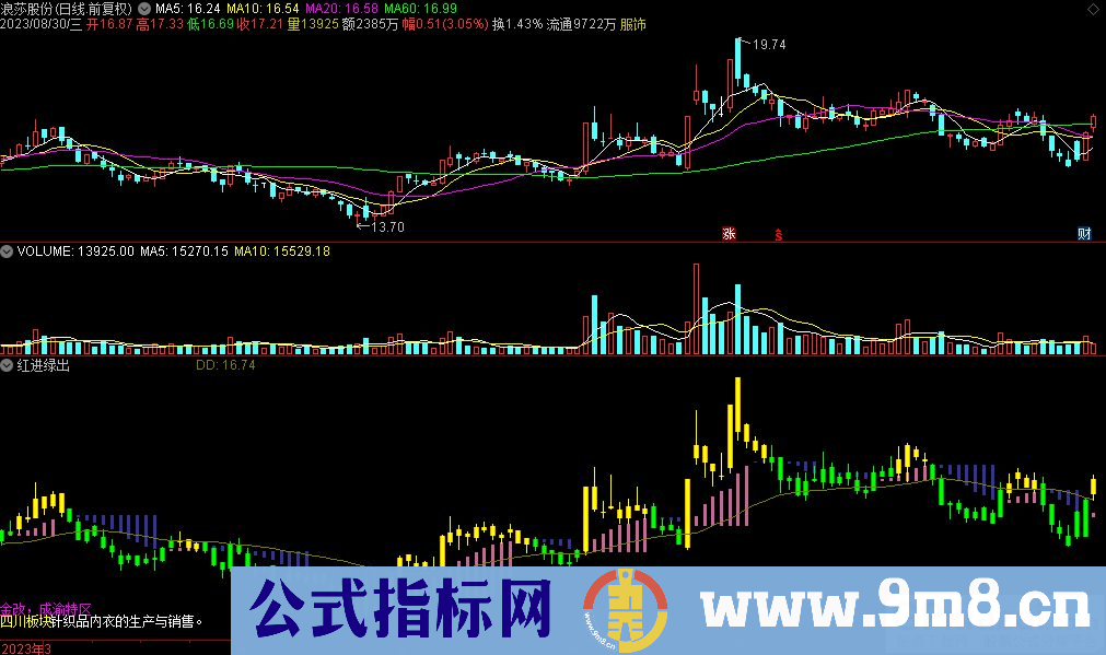 通达信红进绿出副图指标 源码 贴图