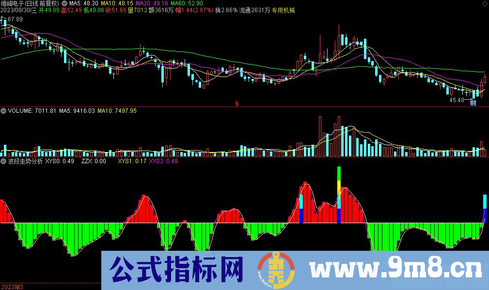 通达信波段走势分析副图指标 九毛八公式指标网