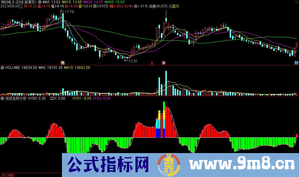 通达信波段走势分析副图指标 源码 贴图