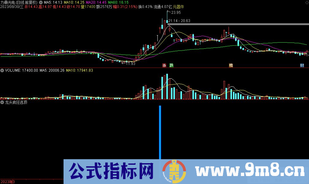 通达信龙头疯狂逃顶副图指标 九毛八公式指标网