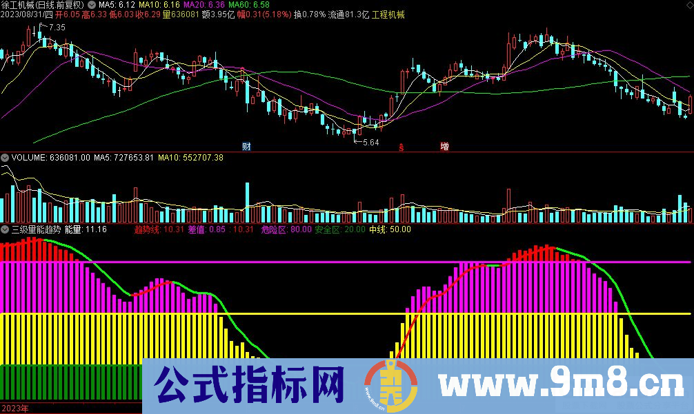 通达信三级量能趋势副图指标 九毛八公式指标网