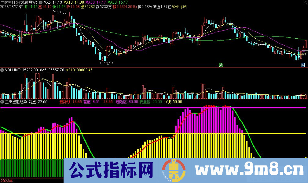 通达信三级量能趋势副图指标 源码 贴图