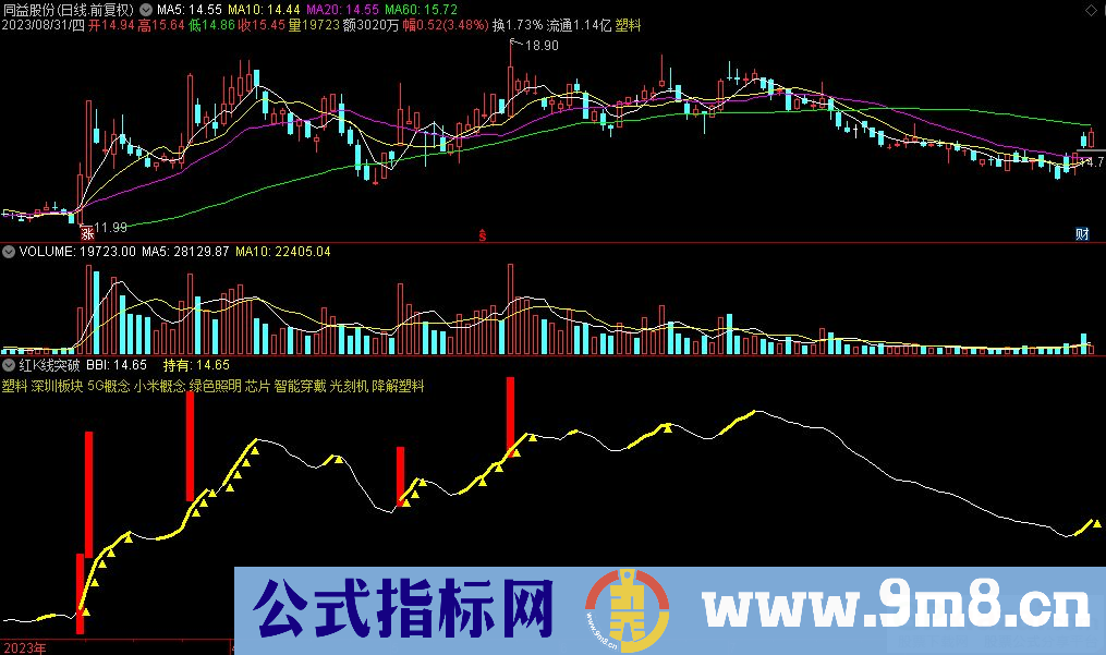 通达信红K线突破副图指标 九毛八公式指标网