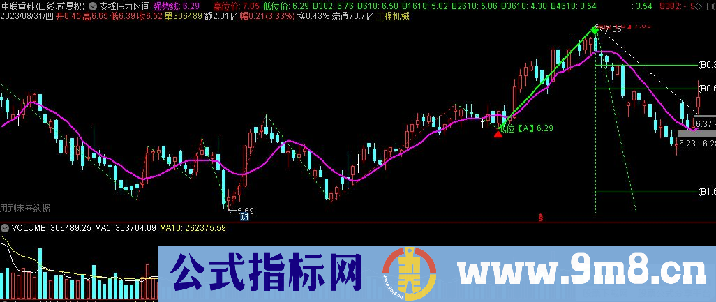 通达信支撑压力区间主图指标 九毛八公式指标网