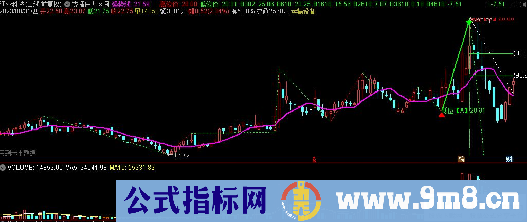 通达信支撑压力区间主图指标 源码 贴图