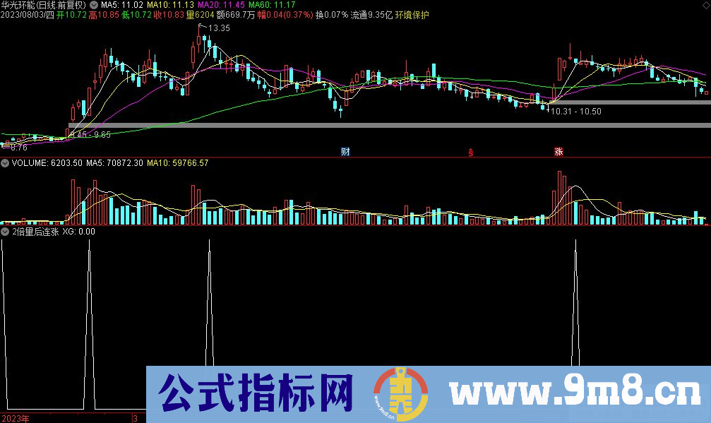 通达信2倍量后连涨选股指标 九毛八公式指标网